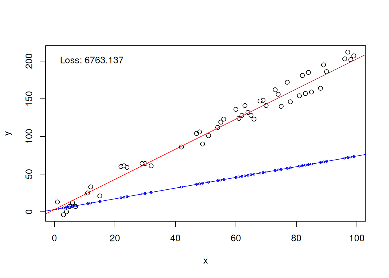 Fitting a Linear Model with Gradient Descent (from Scratch in R ...